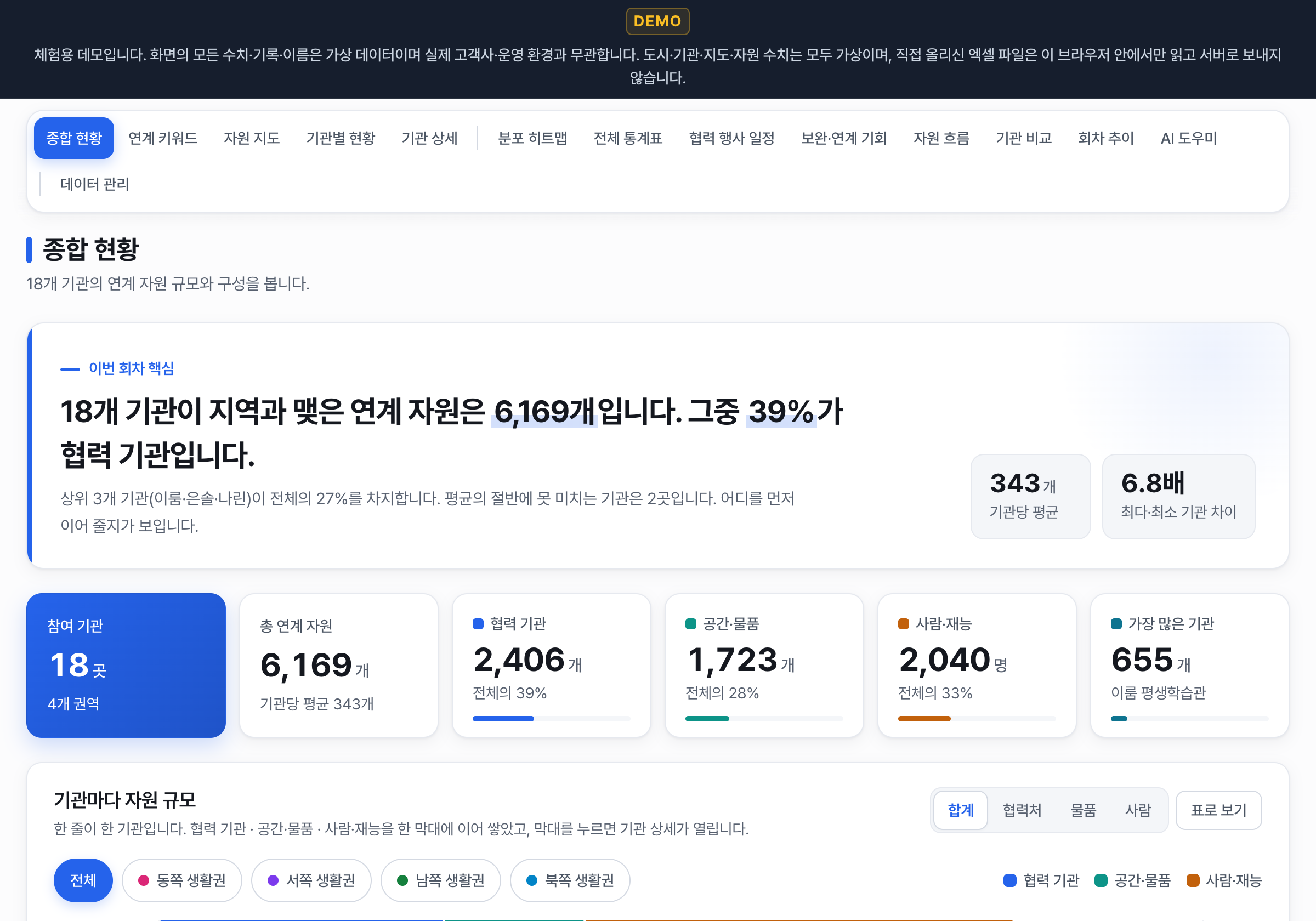 엑셀 기반 자원 대시보드 데모 화면
