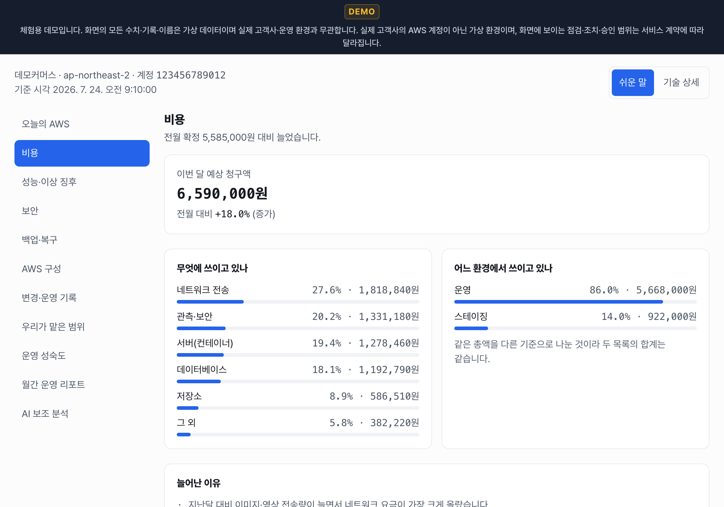 금액만이 아니라 «왜 늘었나»와 «확인 후 판단»까지 — 데모 화면